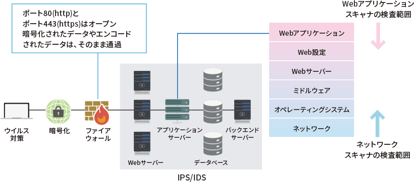 Webアプリケーション相関図