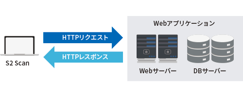 S2 Scanの仕組み